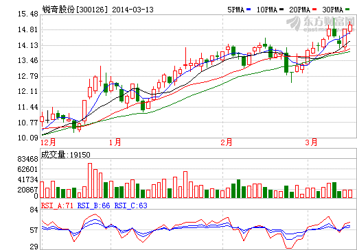 锐奇股份股价走势图