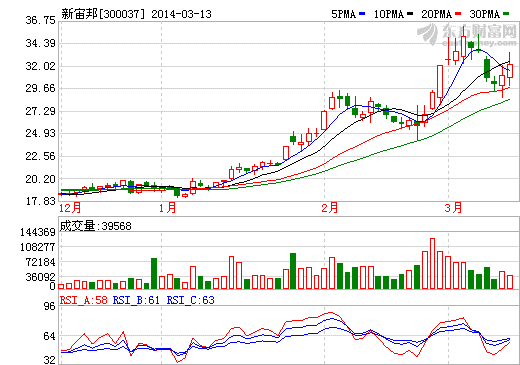 新宙邦股价走势图