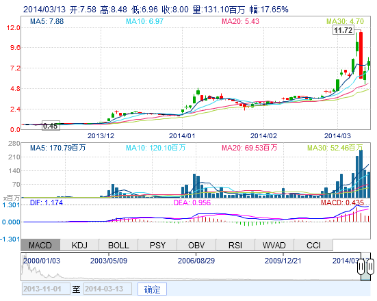 普拉格股价走势图