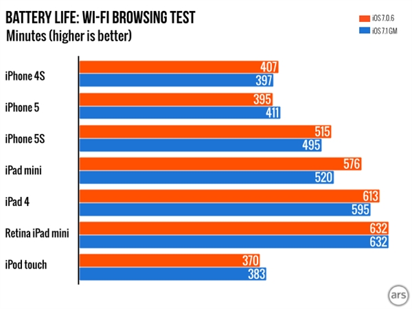 苹果iOS 7.1再曝重大Bug：电池续航能力严重下降
