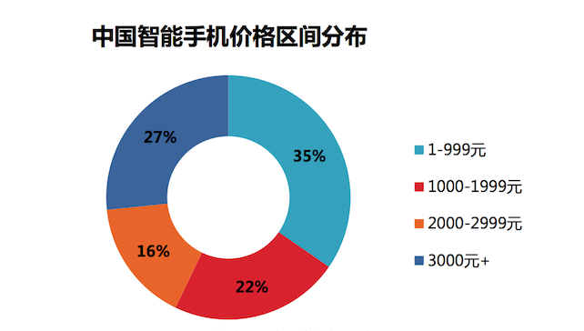 中国人拥有700万部智能手机和平板