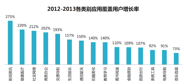 中国人拥有700万部智能手机和平板