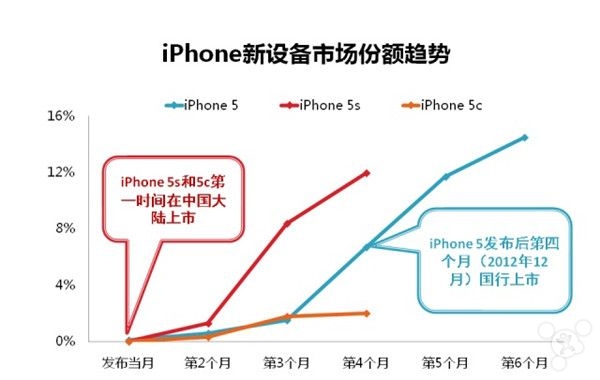 iPhone 5c销售无动力 在中国依然不受待见