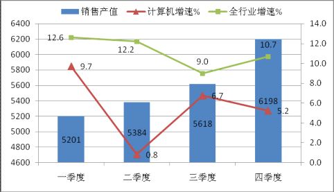 2013年计算机行业年度报告 平板电脑成主要力量