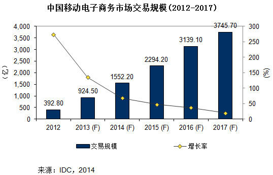2014年移动电商将成电子商务市场竞争焦点