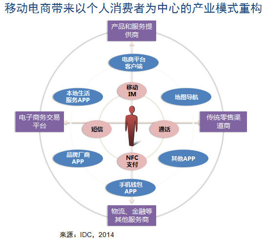 2014年移动电商将成电子商务市场竞争焦点
