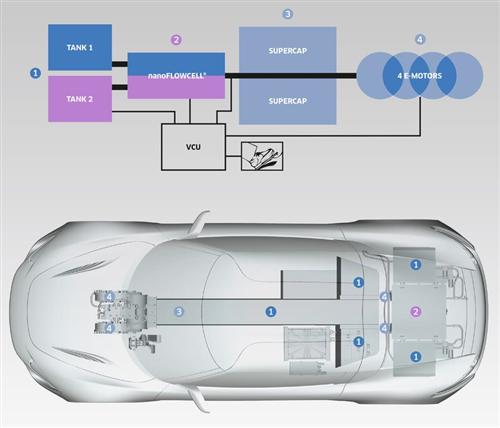 欧洲发明百公里加速2.8秒新型液流电池汽车