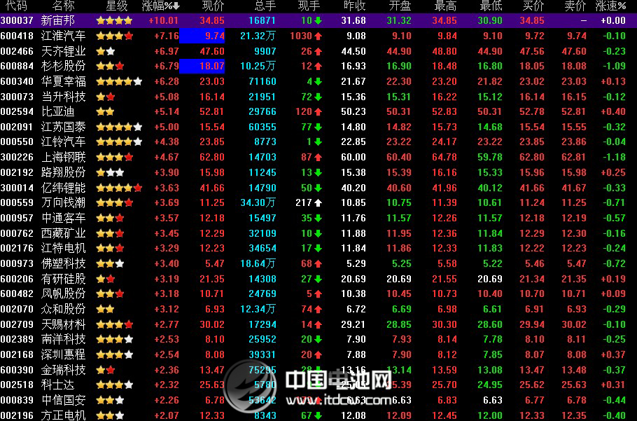电解液强势上攻  锂电池板块轮动卷土重来