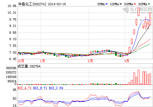 华昌化工股价走势图
