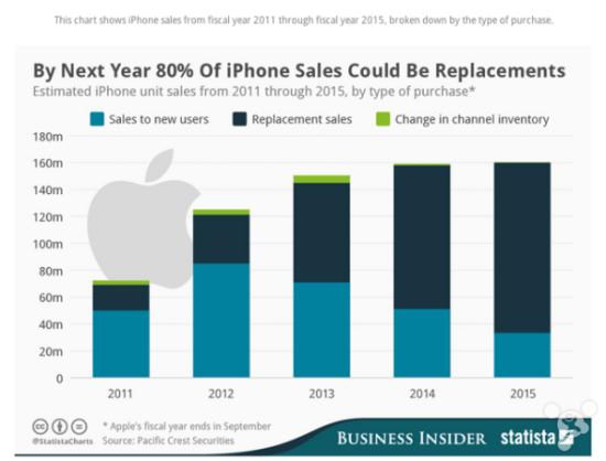 苹果将迎大规模更新换代