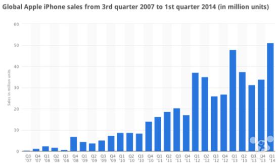 苹果将迎大规模更新换代