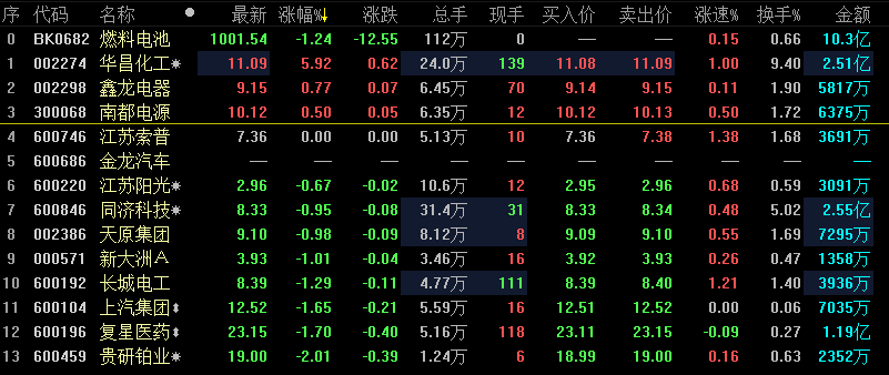 两市双双低开 燃料电池概念跌幅居前