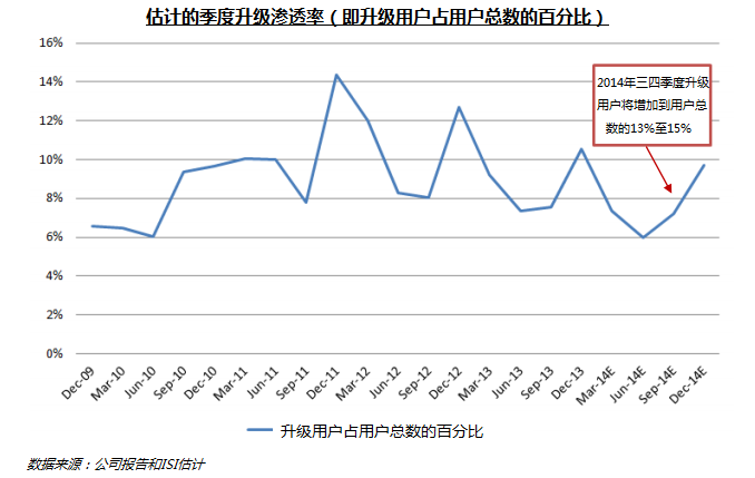 苹果大屏幕iPhone 6或将引发大规模升级潮