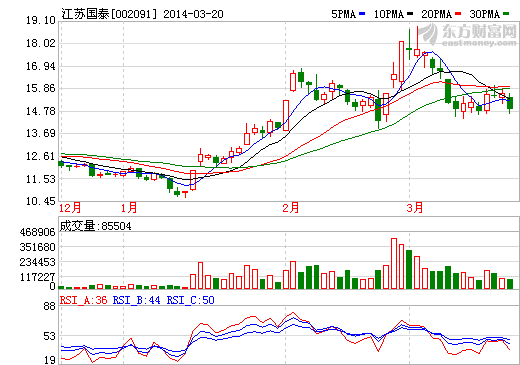 锂电池助力江苏国泰 控股子公司华荣化工净利超1亿