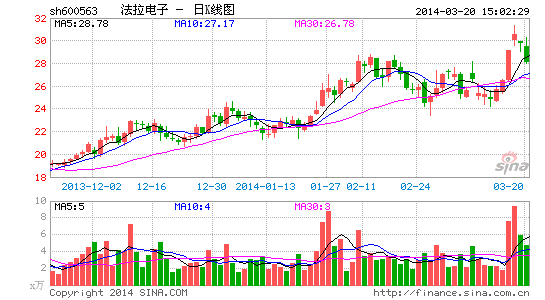 法拉电子新能源薄膜电容器7月投产 产能望翻倍