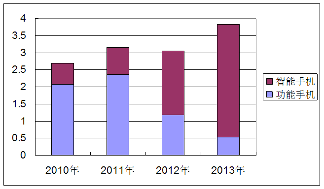 2010年～2013年中国市场手机销量统计（单位：亿部）