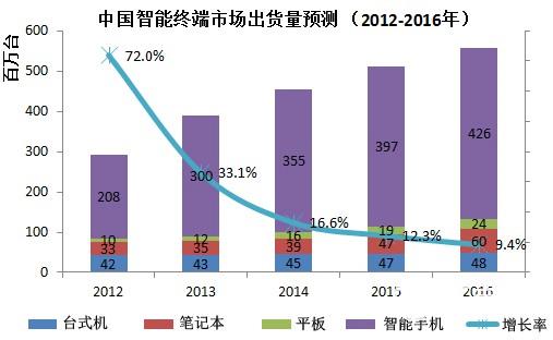 2014年国内智能终端整体出货量将达5.1亿