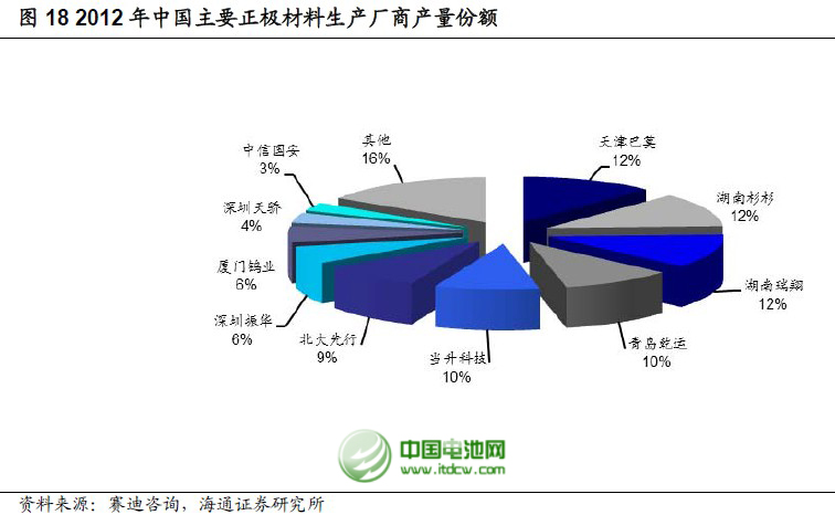目前全球范围内主流电动车型正极材料路线
