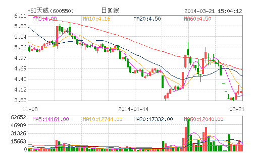 *ST天威暂成A股亏损王 天威债或步超日后尘