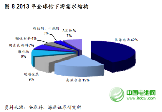 2013年全球精炼钴产量增长将近10% 至84500吨