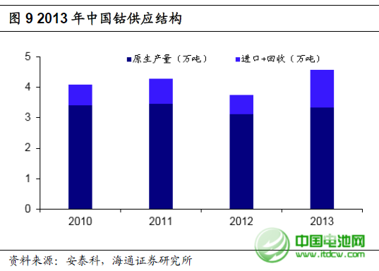 2013年全球精炼钴产量增长将近10% 至84500吨