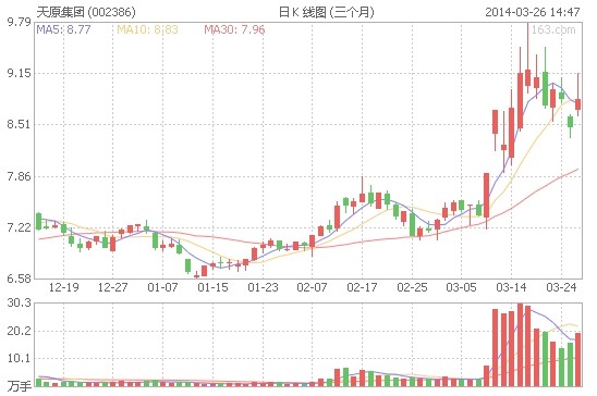 天原集团澄清尚未有与燃料电池厂商合作意向