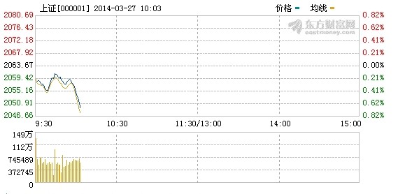 沪指低开0.14% 燃料电池概念遇冷