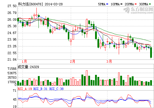 科力远深耕HEV 2013年营收大幅下降32.76%