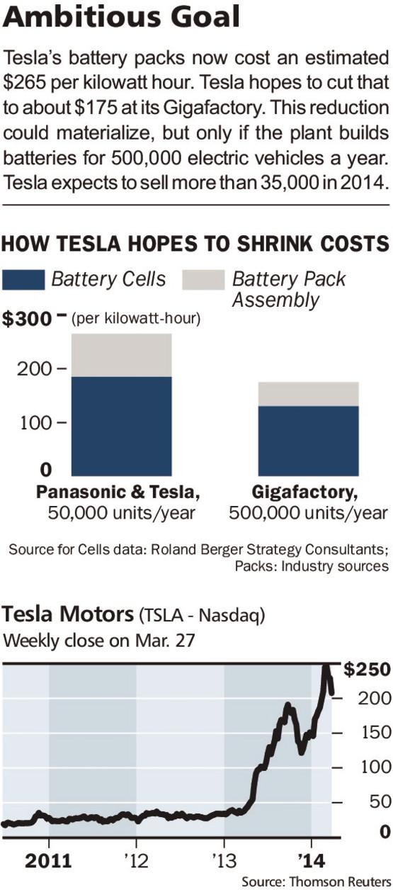 特斯拉超级锂电池工厂计划仍存陷阱 需求不足成隐忧