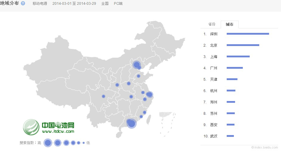 移动电源品牌曝光量下降 行业品牌意识待提升