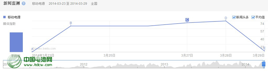 移动电源品牌曝光量下降 行业品牌意识待提升