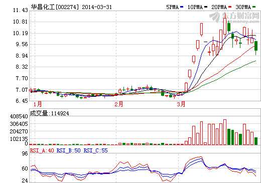 燃料电池概念普遍下挫 华昌化工等逼近跌停