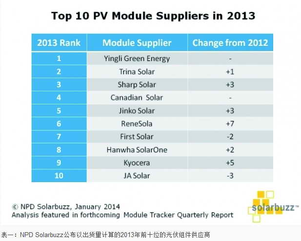 亚洲光伏制造商完成霸主地位