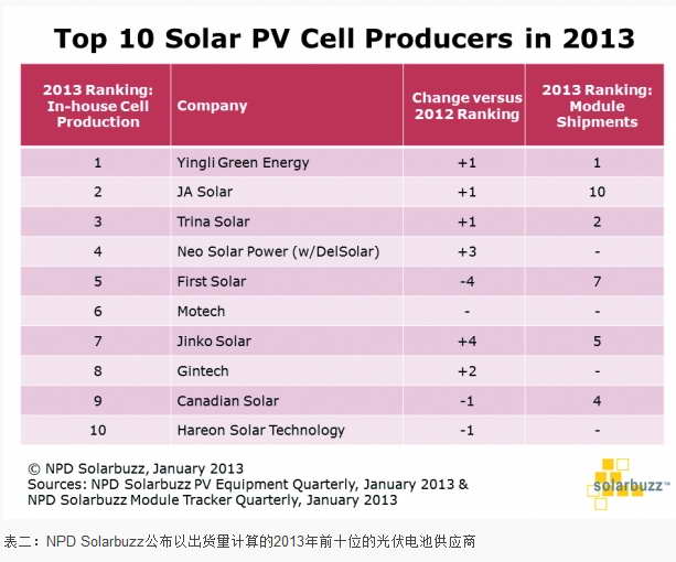 亚洲光伏制造商完成霸主地位