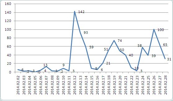 2月新能源汽车品牌传播排行榜 比亚迪秦夺冠