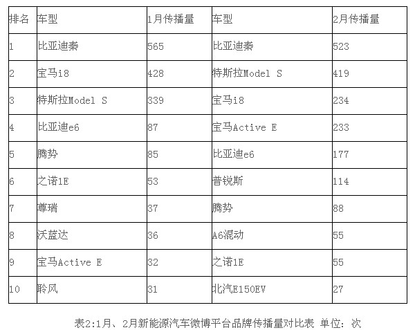 2月新能源汽车品牌传播排行榜 比亚迪秦夺冠