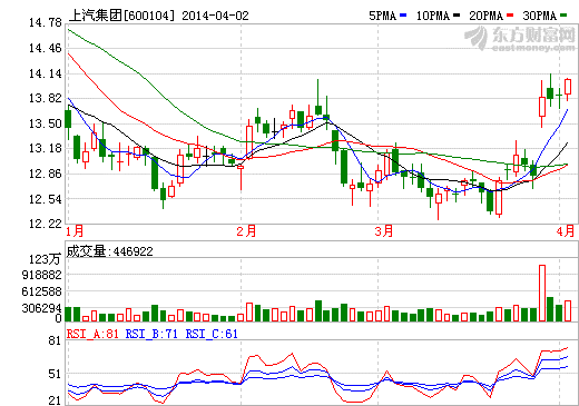 上汽集团做电商 浅尝辄止还是彻底变革？