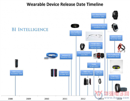 2014年全球可穿戴应用报告 谷歌和苹果将主导市场