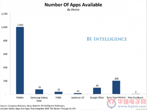 2014年全球可穿戴应用报告 谷歌和苹果将主导市场