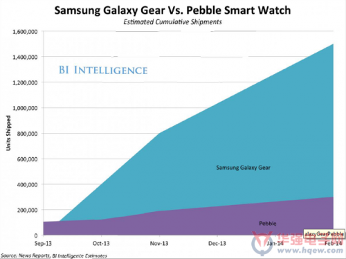 2014年全球可穿戴应用报告 谷歌和苹果将主导市场