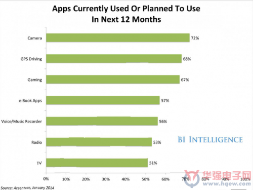现在正在使用或未来12个月将投入使用的应用