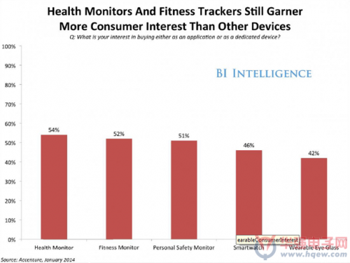 健康监测和健身追踪仍然引起了比其他设备更多的消费者兴趣