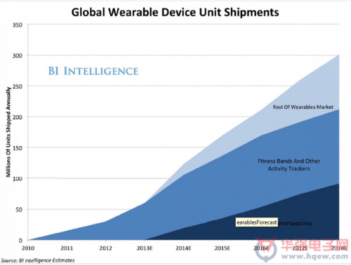 健康监测和健身追踪仍然引起了比其他设备更多的消费者兴趣