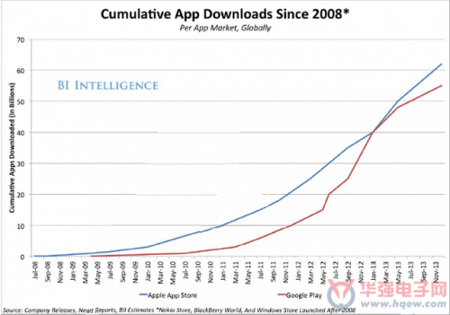2008年以来的累计应用下载量
