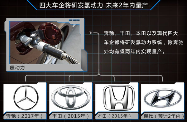 四家车企PK氢动力研发 未来两年集中量产