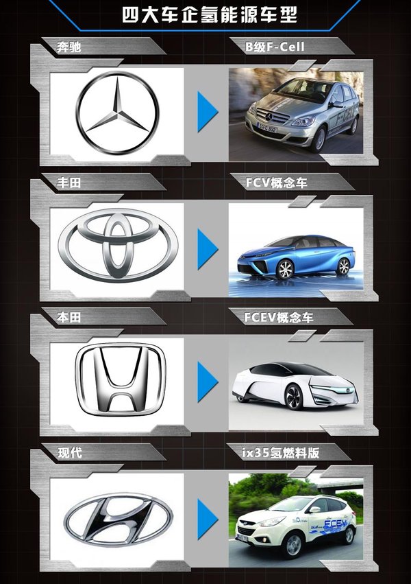 四家车企PK氢动力研发 未来两年集中量产