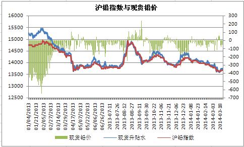 2014年全球铅锌市场供应或将短缺 预缺为4.9万吨