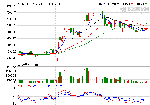 比亚迪：储能电站是发展重点 市场未启动