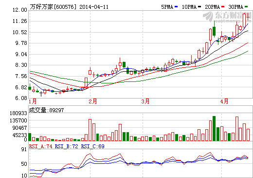 万好万家大股东锂电池资产注入传闻再起 涨幅达61.96%
