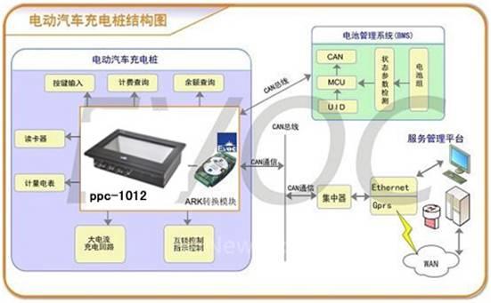 研祥ARM工业平板电脑在电动汽车充电桩中的应用